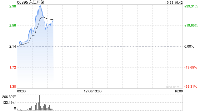 东江环保绩后大涨逾34% 归母净亏损同比收窄38.66%