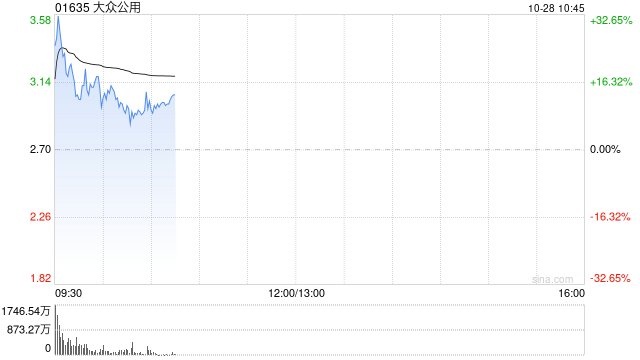 大众公用H股早盘一度飙升逾30% 公司A股涨停