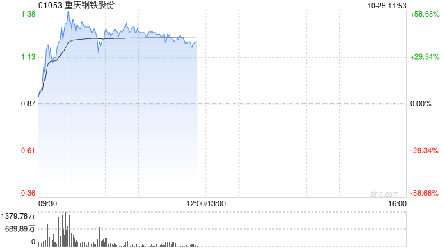 钢铁股早盘走强 重庆钢铁股份大涨47%马鞍山钢铁股份涨超16%