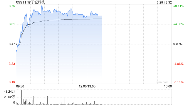 赤子城科技现涨超7% 前三季社交业务收入已接近公司去年全年收入