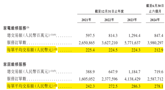 号称国内最大家庭维修平台，抽佣率高达37%，违规上岗频现：游走在合规边缘的啄木鸟维修，冲刺港股IPO！