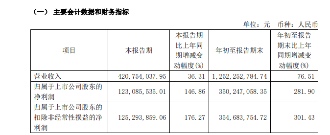 “减肥药原料巨头”诺泰生物信披违规遭立案 第三季度业绩环比下滑揭示增长隐忧