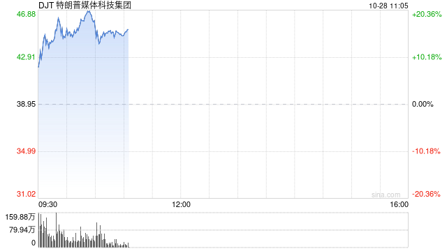 特朗普的媒体公司从9月低点暴涨272%：押注上升引散户热捧