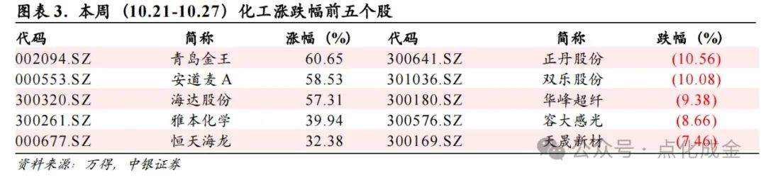 【中银化工】化工行业周报20241027：国际油价上涨，BDO价格上涨