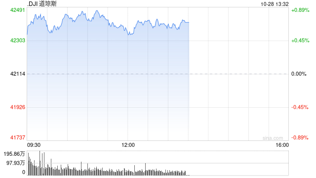 早盘：美股继续上扬 道指涨逾300点