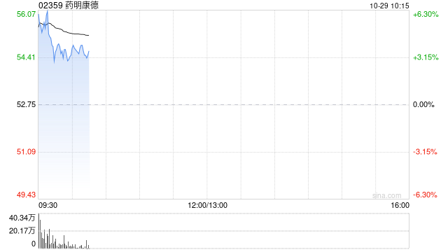 药明康德早盘涨超4% 前三季度营业收入达277.02亿元