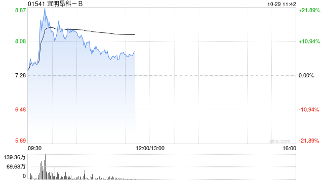宜明昂科-B盘中涨超21% 公司拟实施H股全流通