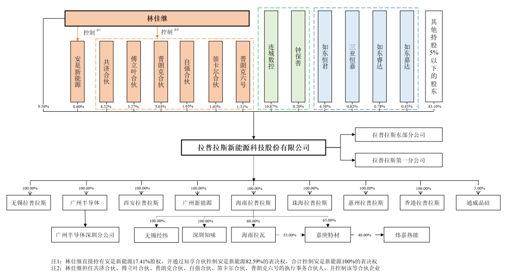 首日高开低走！拉普拉斯IPO募资18亿，与隆基绿能关联交易一年暴涨1624%