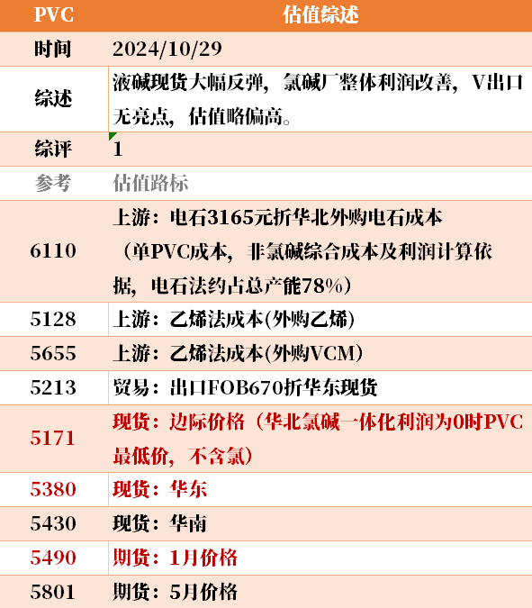 目前大宗商品的估值走到什么位置了？10-29