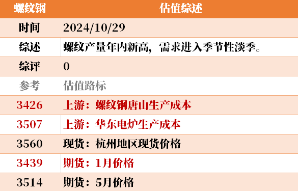 目前大宗商品的估值走到什么位置了？10-29