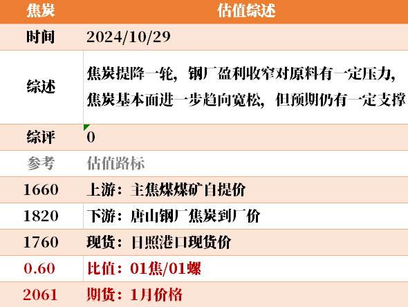 目前大宗商品的估值走到什么位置了？10-29