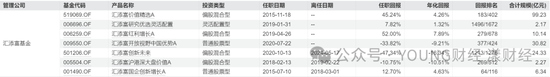 汇添富团队新老交替，胡昕炜能否“扛起大旗”？