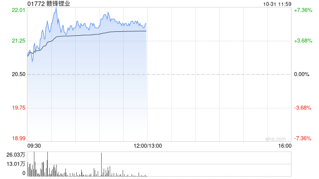 赣锋锂业早盘涨超5% 第三季度毛利率环比大降