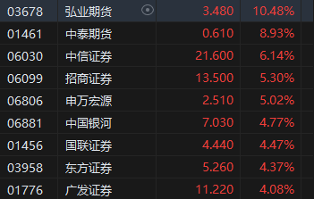 午评：港股恒指涨0.47% 恒生科指涨0.88%中资券商、内房股高涨