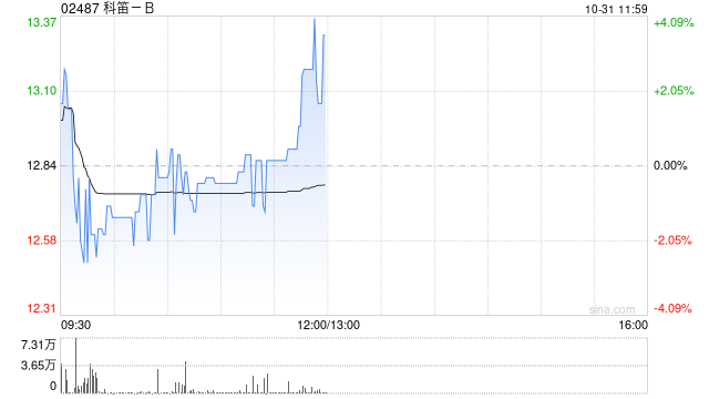 科笛-B前三季度已商业化产品的收入约1.489亿元 同比增长约129.9%