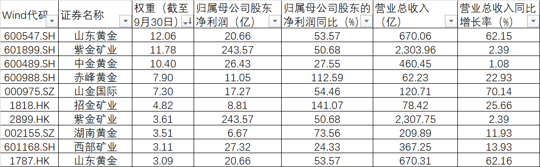 金价疯涨，黄金股却相对滞涨，原因何在？