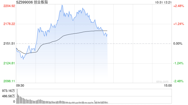 午评：创指半日涨1.4% 金融概念股集体走强