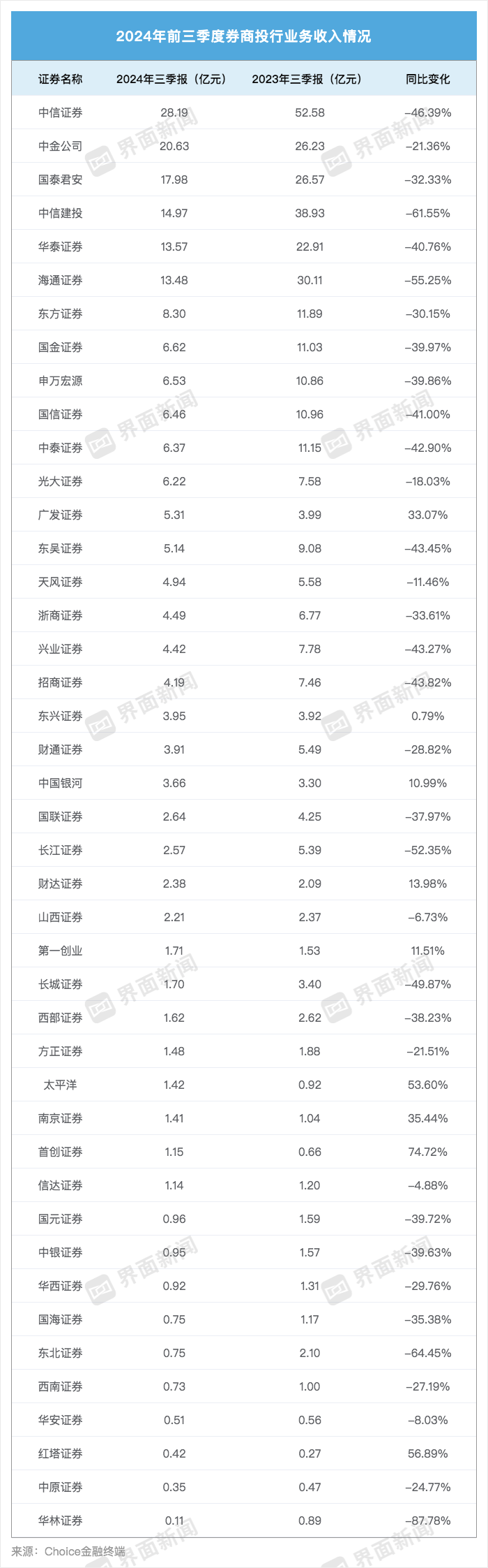 43家上市券商三季度成绩单：13家营收超百亿 资管、自营业务驱动业绩回暖