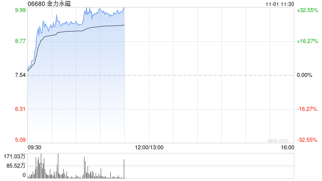稀土概念股早盘走强 金力永磁涨超24%中国稀土涨逾12%