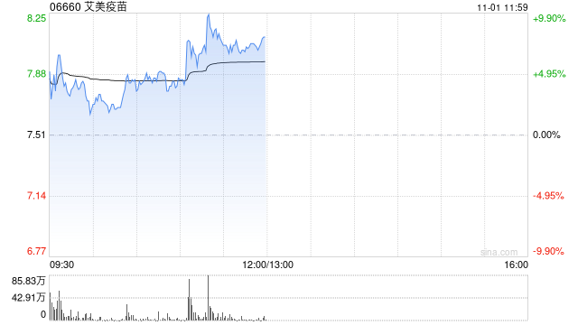 艾美疫苗持续上涨逾9% 13价结合肺炎疫苗取得相应生产许可证