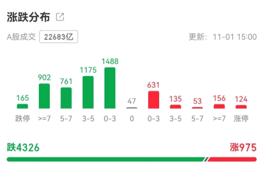 冰火两重天！A股涨跌停个股均超百只，下周重磅事件或撼动市场