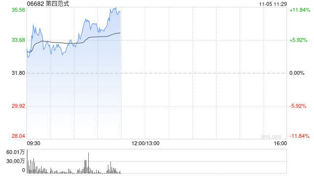 第四范式早盘涨超11% 公司与睿思智联达成战略合作