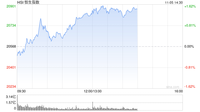 午评：港股恒指涨1.24% 恒生科指涨1.99%半导体、券商股大幅走强