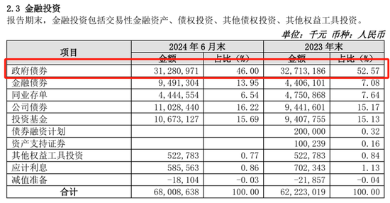 “凶猛”买债的苏农银行，财报背后有何秘密？