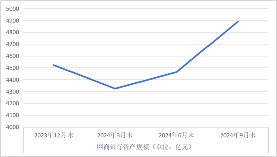 网商银行三季度资产规模猛增 营收上升净利减少