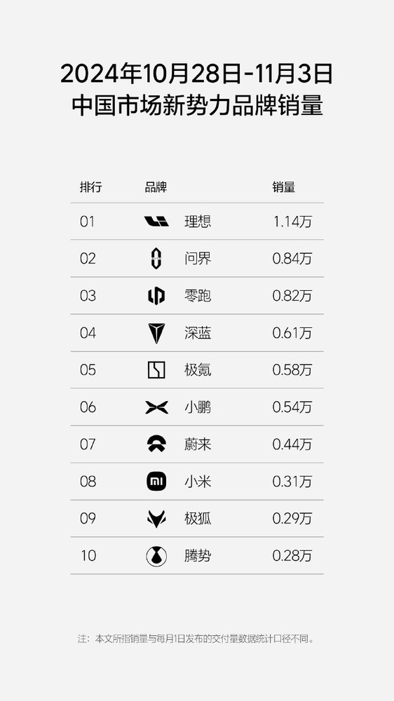 小米汽车最新周销量0.31万辆 新势力排名下滑至第八