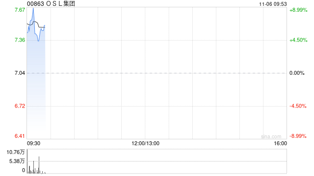 OSL集团高开逾7% 拟收购日本持牌加密资产交易平台81.38%股权