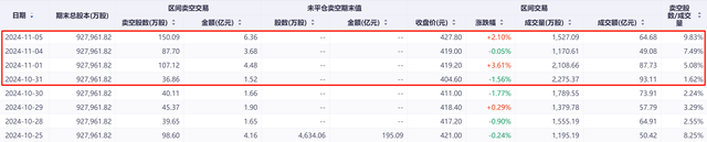 恒生科技指数一度重挫逾3% 近日市场沽空比例同步上升