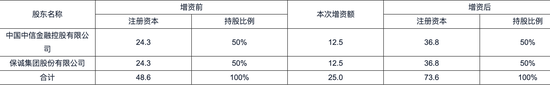 时隔不到一年中信保诚人寿中外方股东拟再度增资25亿元 投资端项目风险仍受市场关注