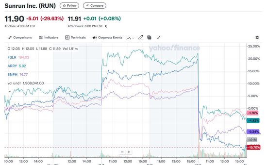 特朗普胜出引爆美股轮动激情：银行股飞升、股指涨超10%，能源股高涨，光伏股溃败