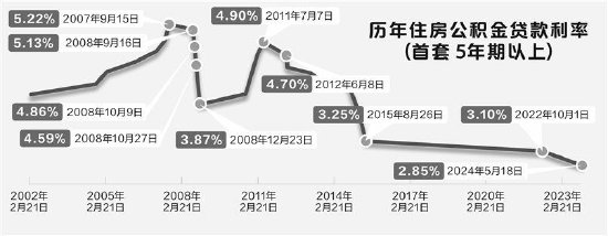 公积金贷款利率调整呼声起 专家称仍有下调空间