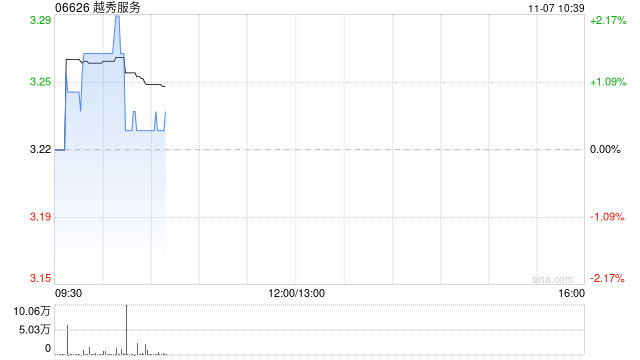 越秀服务11月6日耗资约48.78万港元回购15.05万股