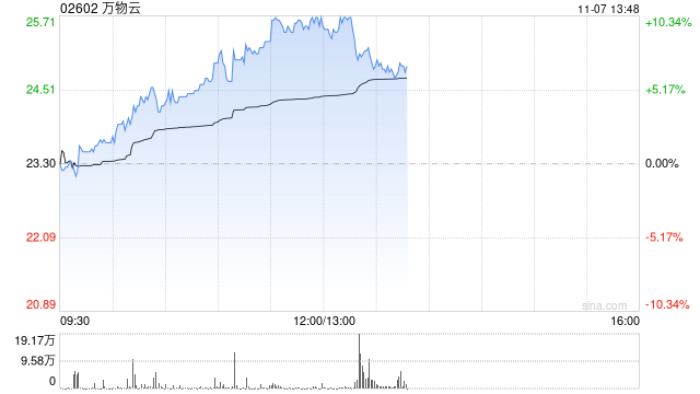 万物云早盘持续涨超7% 近日拟收购万科武汉新唐50%股权