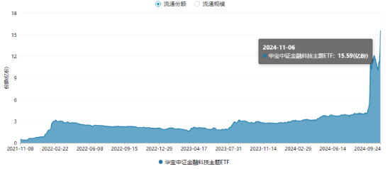 单日获近5亿元净申购！金融科技ETF（159851）规模突破23亿元创新高！新开户数据曝光，更多增量资金在路上！