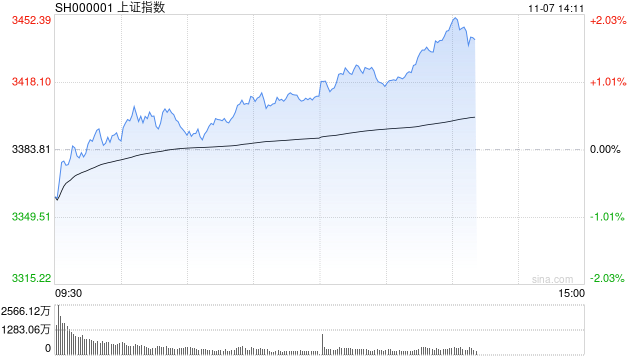 午评：沪指半日涨0.88% 大消费板块集体爆发