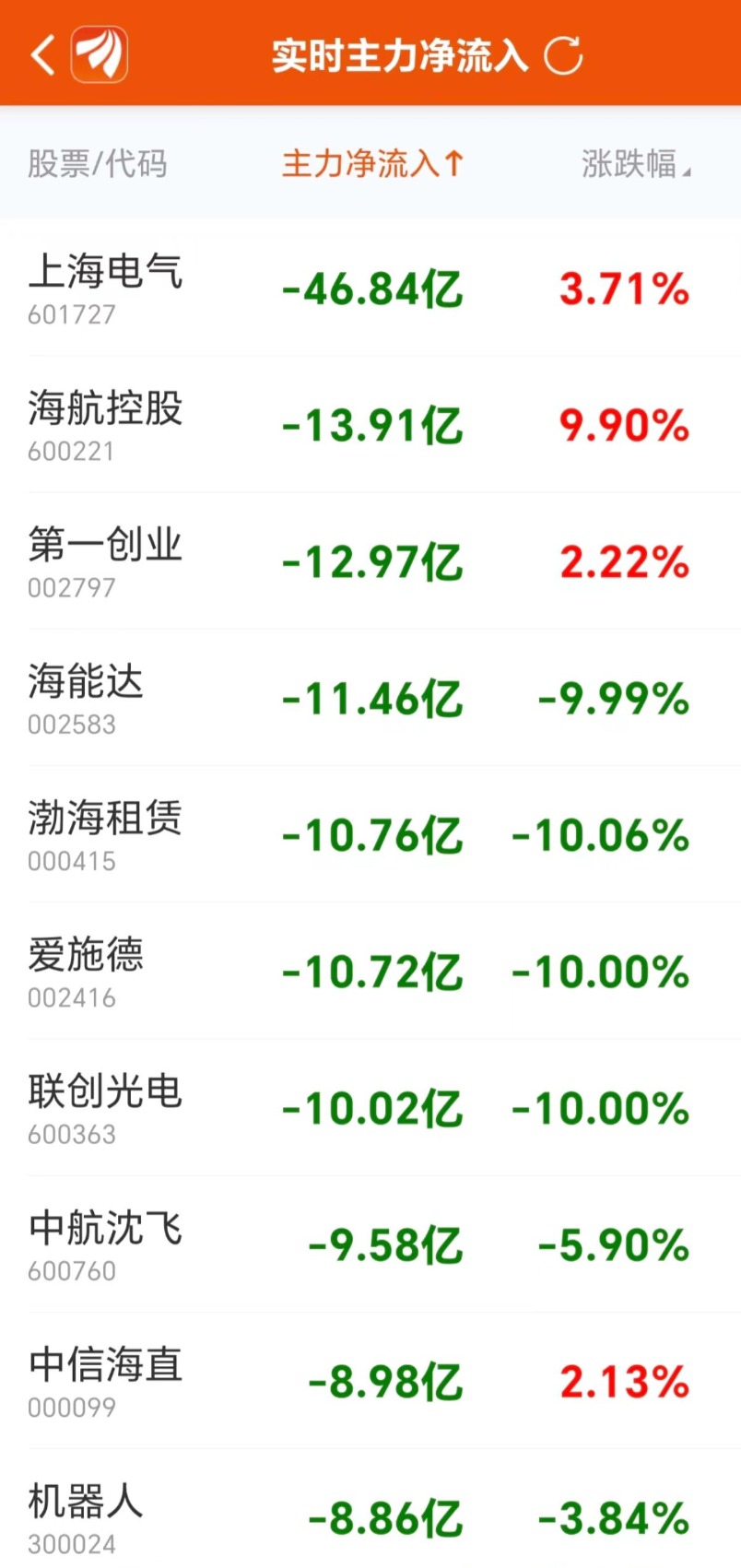 主力复盘：22亿封板中信证券 47亿流出上海电气