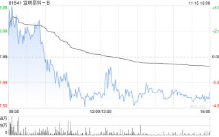 宜明昂科-B高开逾4% 核心产品IMM01 III期临床试验完成首例患者给药