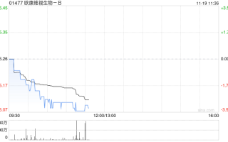 欧康维视生物-B11月8日斥资25.5万港元回购4.65万股