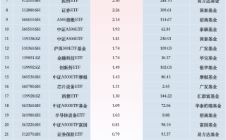 最受青睐ETF：11月11日中证A500ETF景顺获净申购14.03亿元，中证A500ETF南方获净申购10.70亿元（名单）