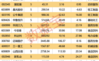 机构上调评级的潜力股出炉，目标上涨空间均超50%，最高涨超80%！仅10股（名单）