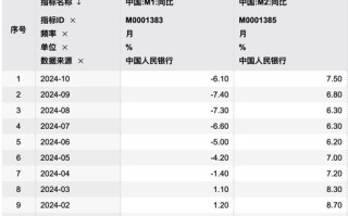 M1、M2增速双双企稳回升！专家： 宏观调控思路逐步转变 加强需求侧管理逐步达成共识