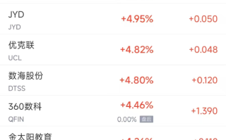 周一热门中概股涨跌不一 文远知行涨45%，台积电跌3.6%