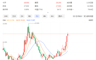 雷军终于不挨骂了 小米股价3个月翻倍 创3年来新高