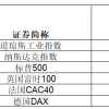 大涨，英伟达总市值超3.6万亿美元！特斯拉一周累计涨幅超29%