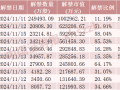 中国东航解禁市值超100亿元，为定向增发机构配售股份，最新股价比定增价格低7.37%，参与机构浮亏7亿元