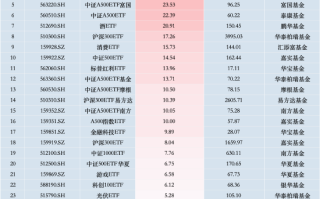 最受青睐ETF：上周招商A500指数ETF获资金净申购52.59亿元，中证A500ETF景顺获资金净申购42.51亿元（名单）